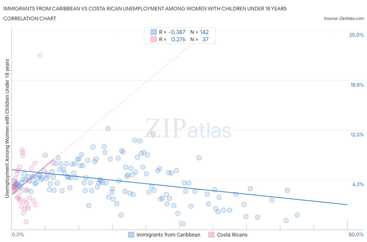 Immigrants from Caribbean vs Costa Rican Unemployment Among Women with Children Under 18 years