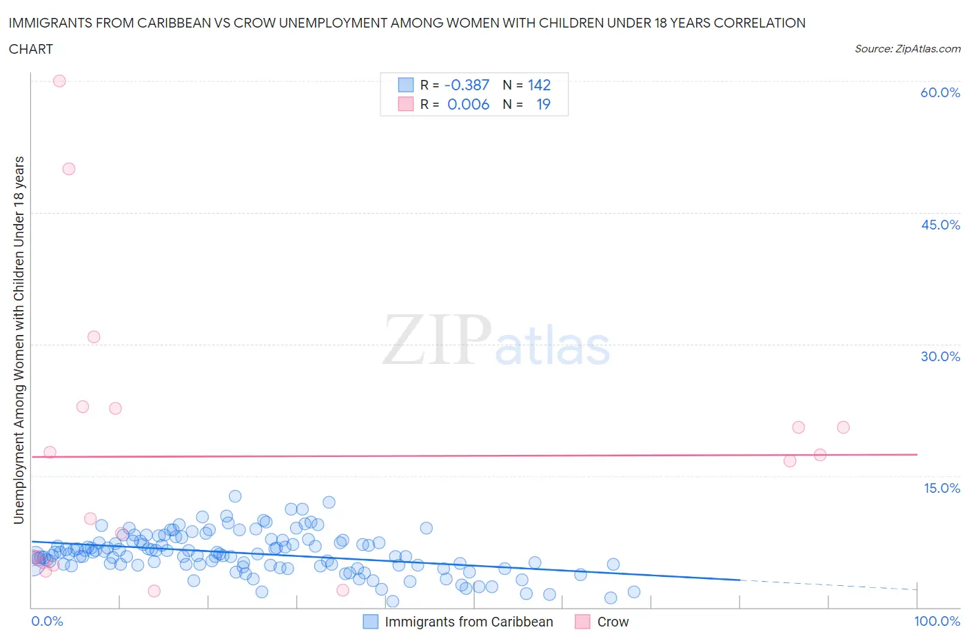 Immigrants from Caribbean vs Crow Unemployment Among Women with Children Under 18 years