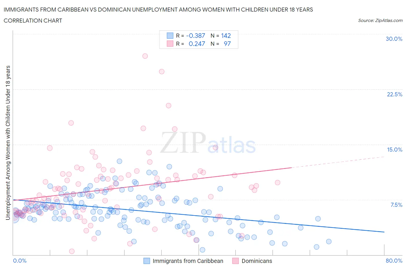 Immigrants from Caribbean vs Dominican Unemployment Among Women with Children Under 18 years