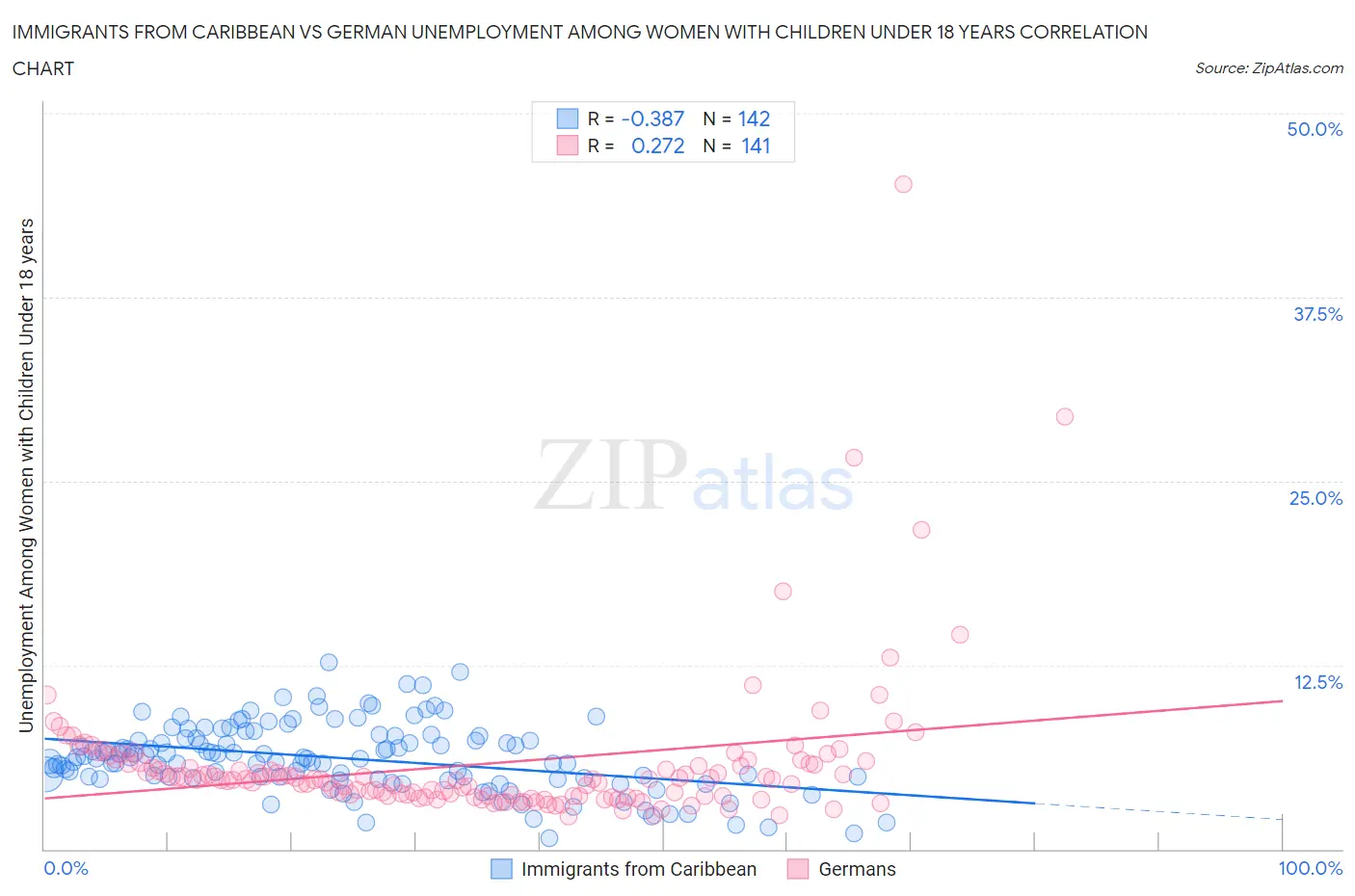 Immigrants from Caribbean vs German Unemployment Among Women with Children Under 18 years