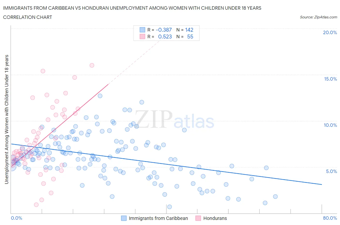 Immigrants from Caribbean vs Honduran Unemployment Among Women with Children Under 18 years