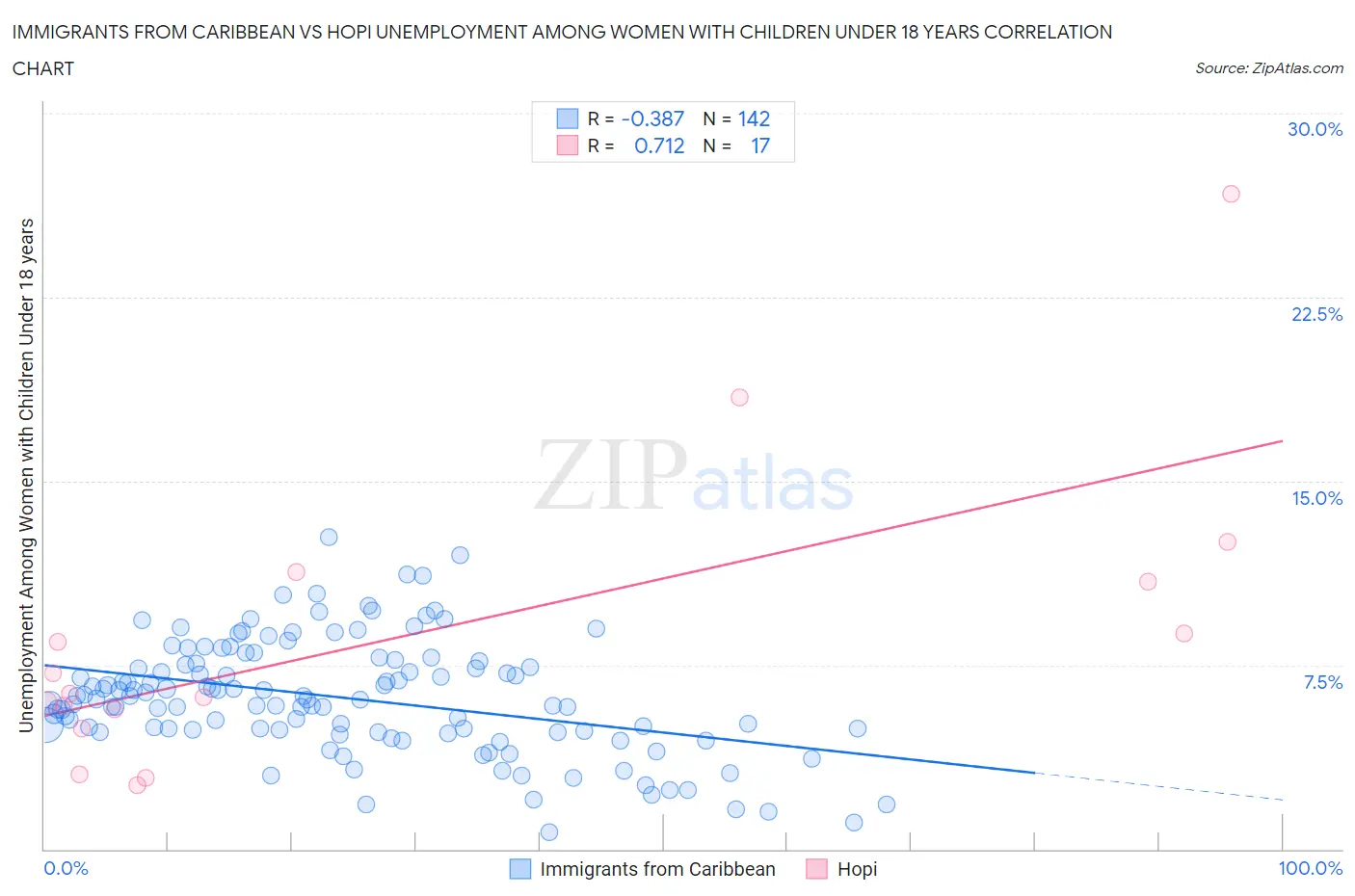 Immigrants from Caribbean vs Hopi Unemployment Among Women with Children Under 18 years