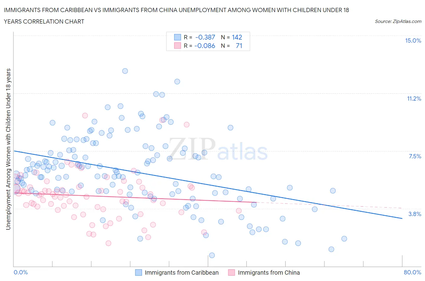 Immigrants from Caribbean vs Immigrants from China Unemployment Among Women with Children Under 18 years