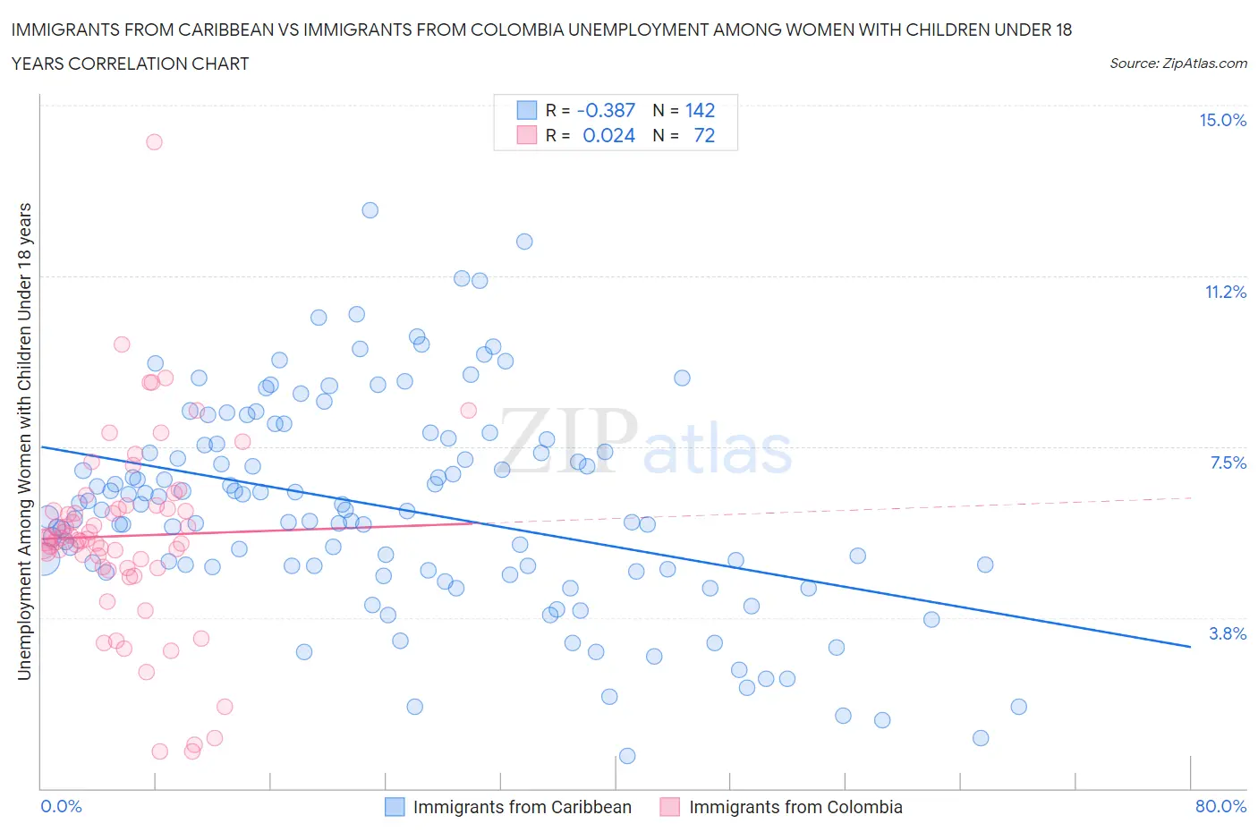 Immigrants from Caribbean vs Immigrants from Colombia Unemployment Among Women with Children Under 18 years