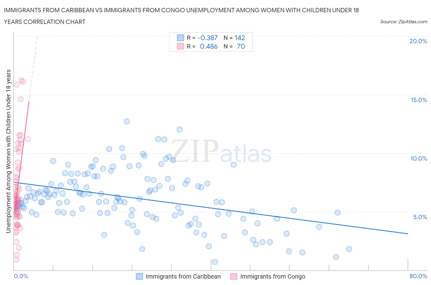 Immigrants from Caribbean vs Immigrants from Congo Unemployment Among Women with Children Under 18 years