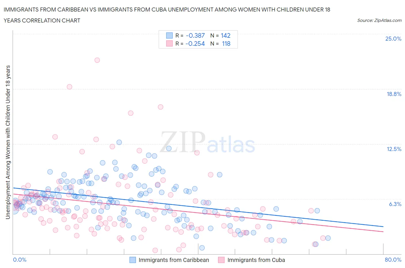 Immigrants from Caribbean vs Immigrants from Cuba Unemployment Among Women with Children Under 18 years