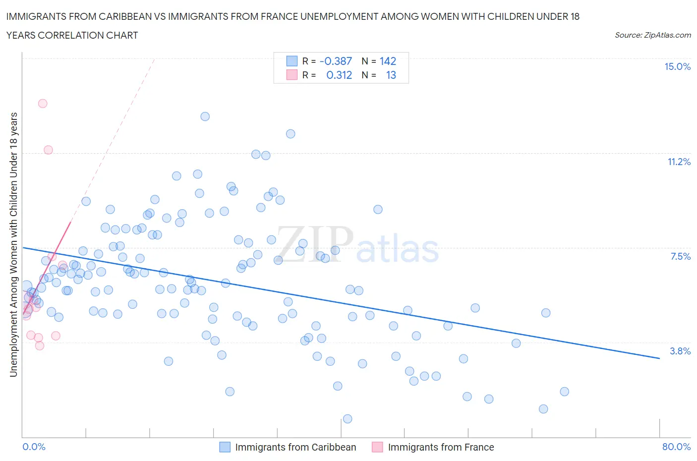 Immigrants from Caribbean vs Immigrants from France Unemployment Among Women with Children Under 18 years