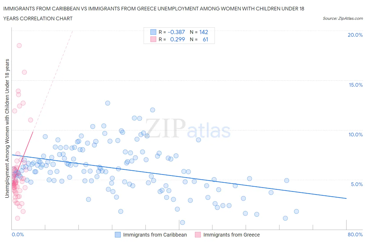 Immigrants from Caribbean vs Immigrants from Greece Unemployment Among Women with Children Under 18 years