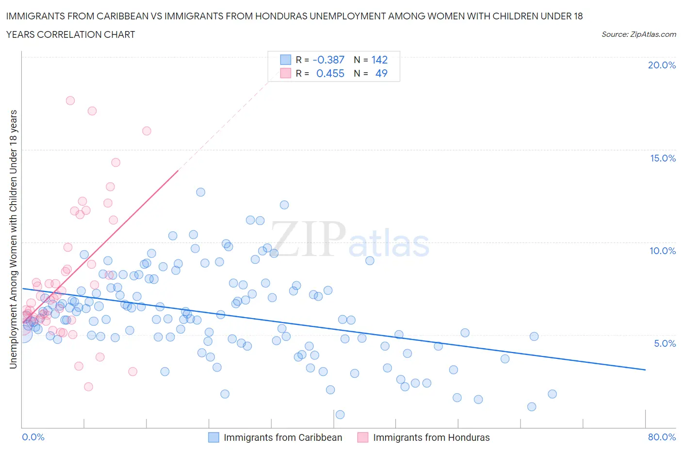 Immigrants from Caribbean vs Immigrants from Honduras Unemployment Among Women with Children Under 18 years