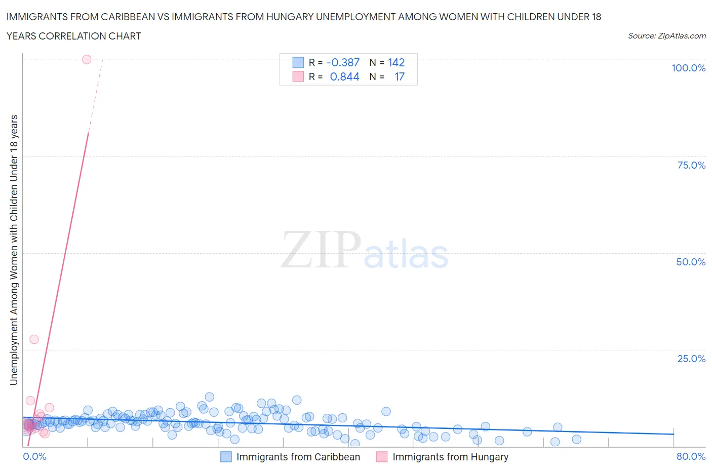 Immigrants from Caribbean vs Immigrants from Hungary Unemployment Among Women with Children Under 18 years