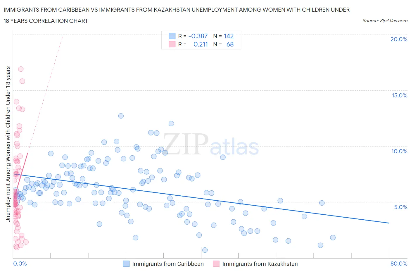 Immigrants from Caribbean vs Immigrants from Kazakhstan Unemployment Among Women with Children Under 18 years