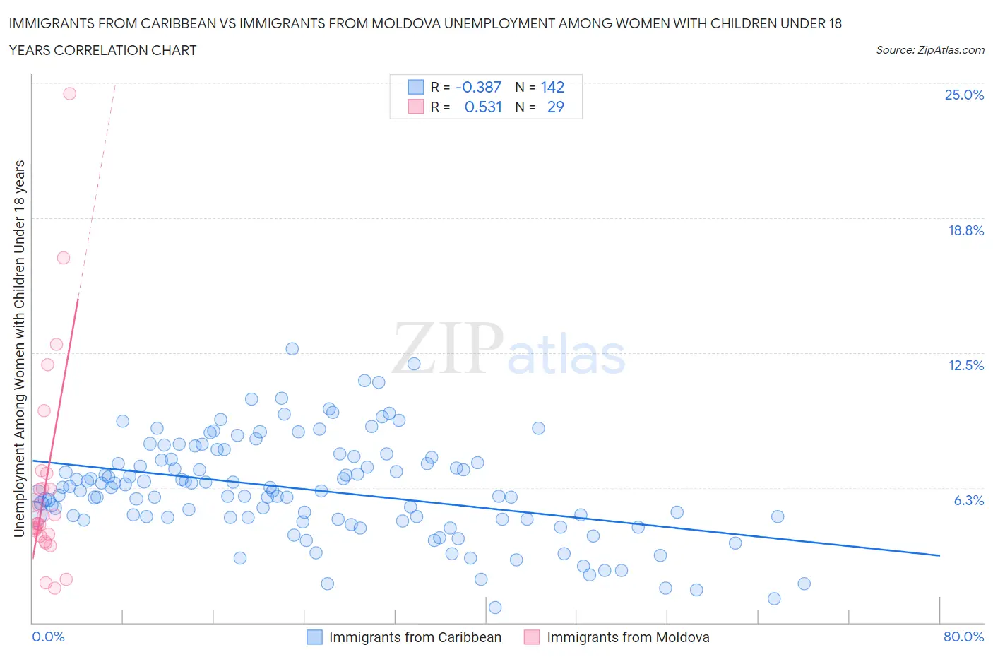 Immigrants from Caribbean vs Immigrants from Moldova Unemployment Among Women with Children Under 18 years