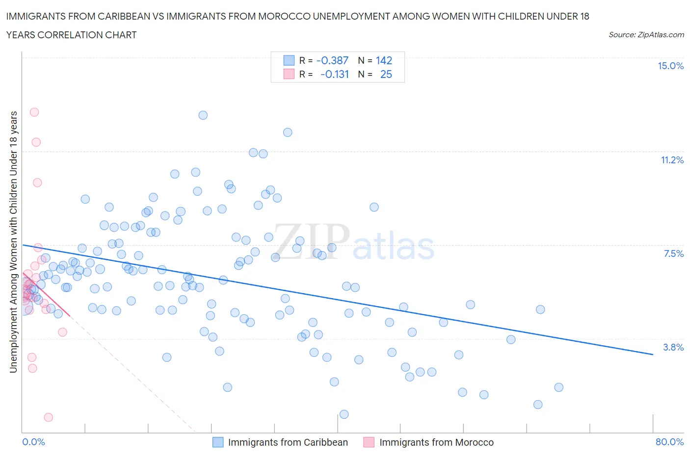 Immigrants from Caribbean vs Immigrants from Morocco Unemployment Among Women with Children Under 18 years