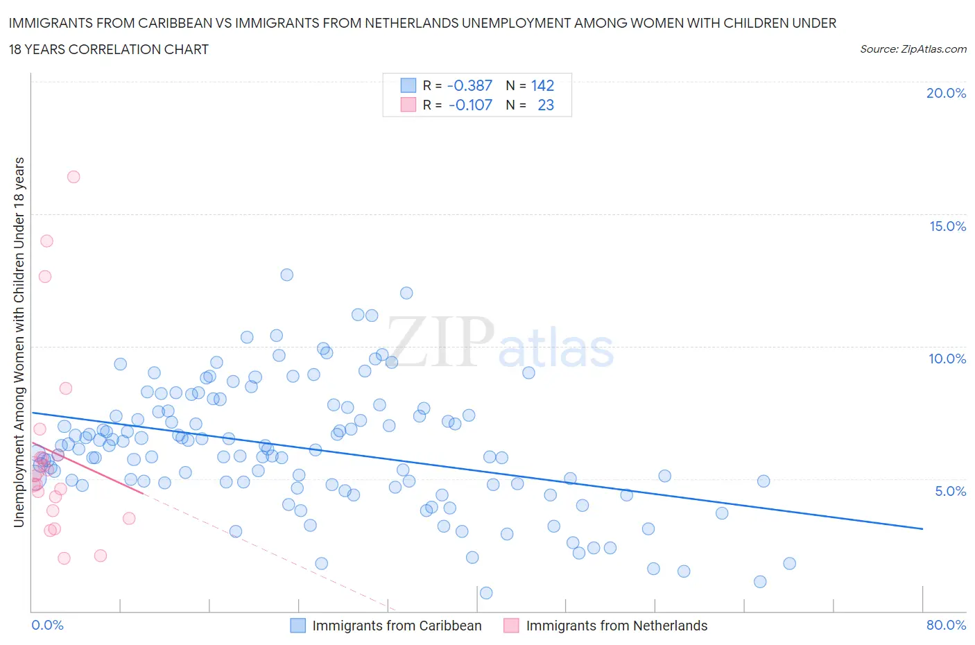 Immigrants from Caribbean vs Immigrants from Netherlands Unemployment Among Women with Children Under 18 years