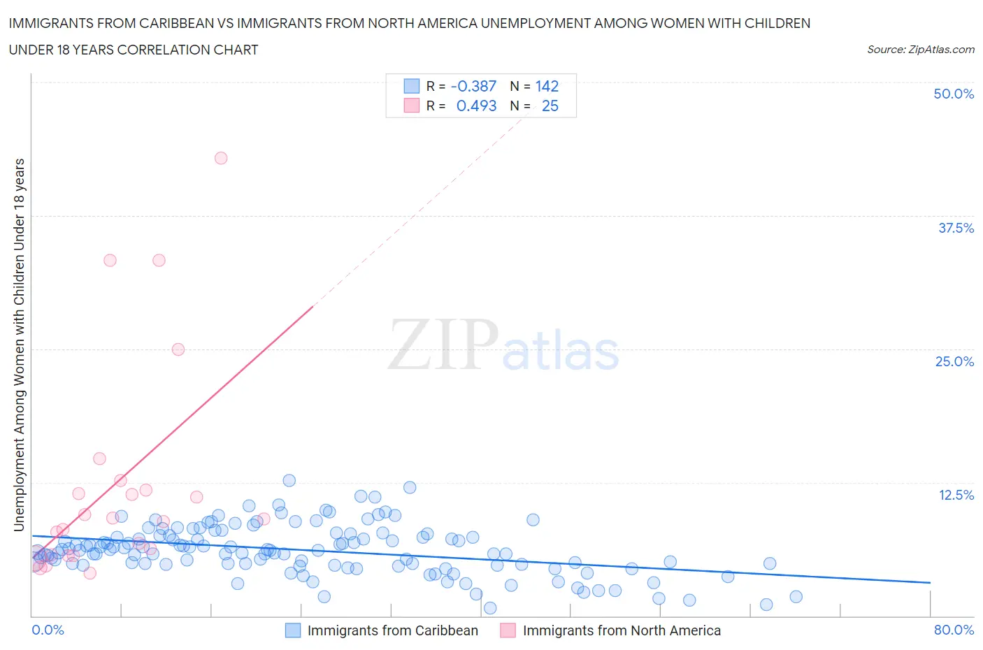 Immigrants from Caribbean vs Immigrants from North America Unemployment Among Women with Children Under 18 years