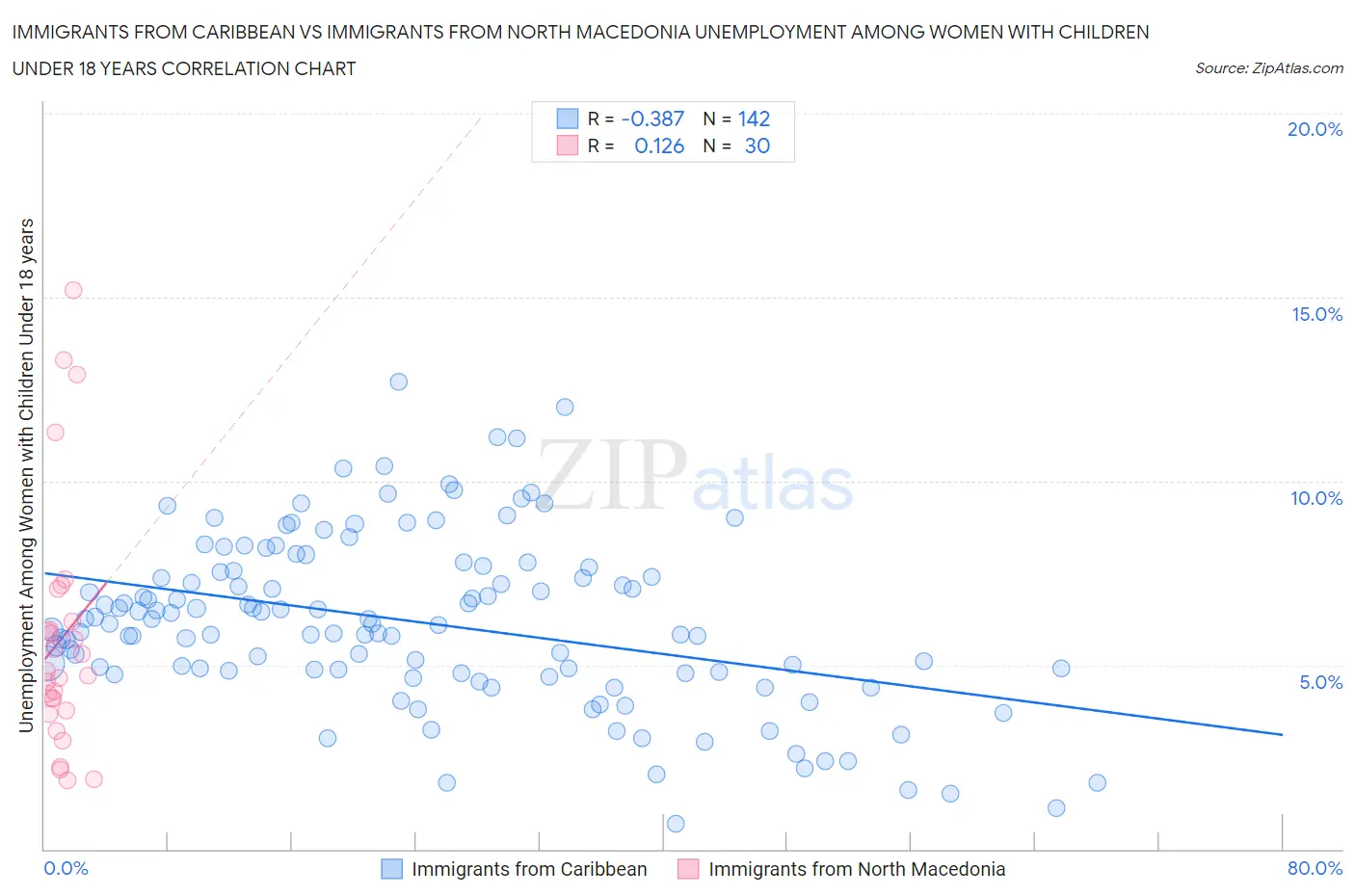 Immigrants from Caribbean vs Immigrants from North Macedonia Unemployment Among Women with Children Under 18 years