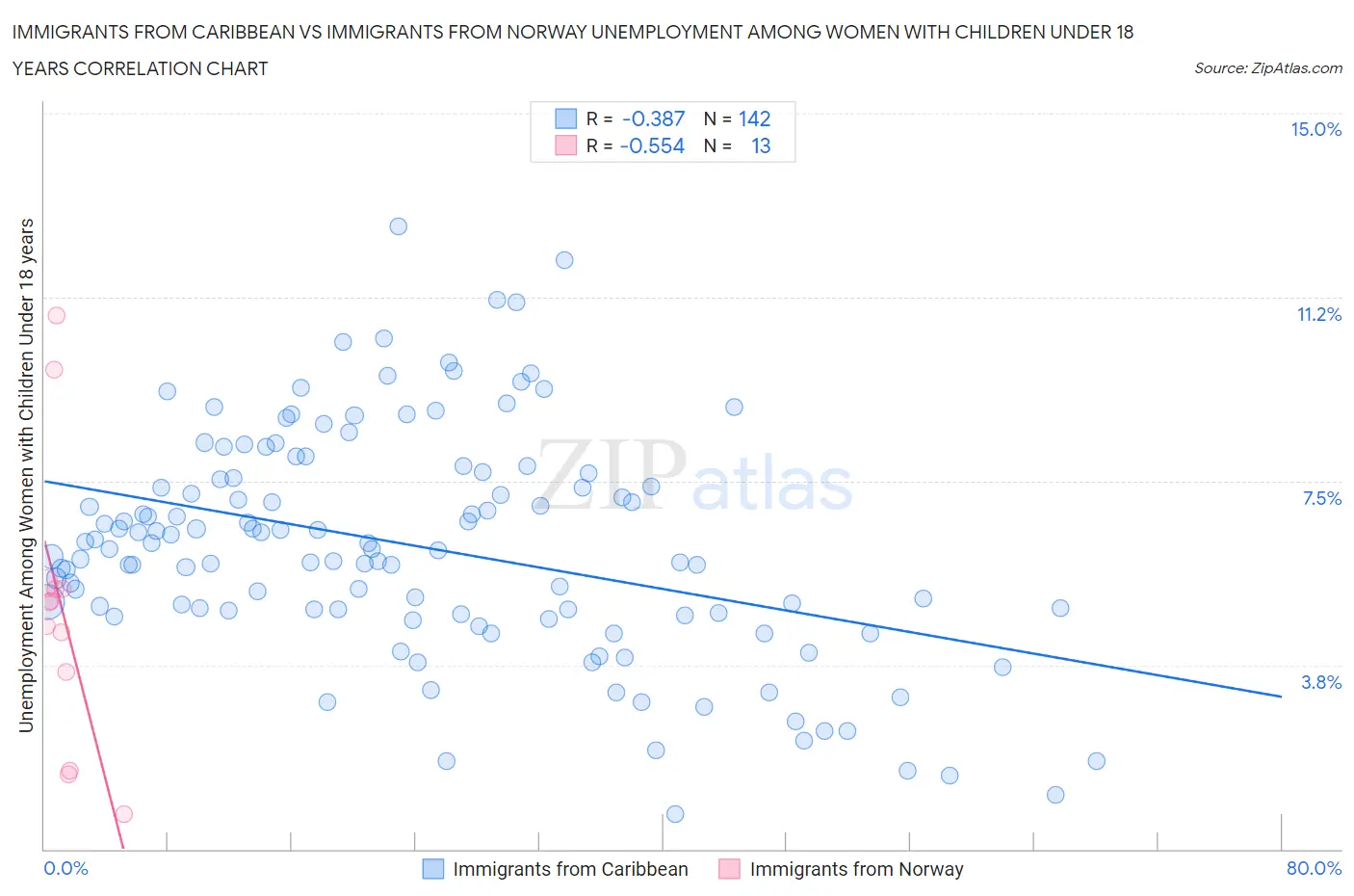 Immigrants from Caribbean vs Immigrants from Norway Unemployment Among Women with Children Under 18 years