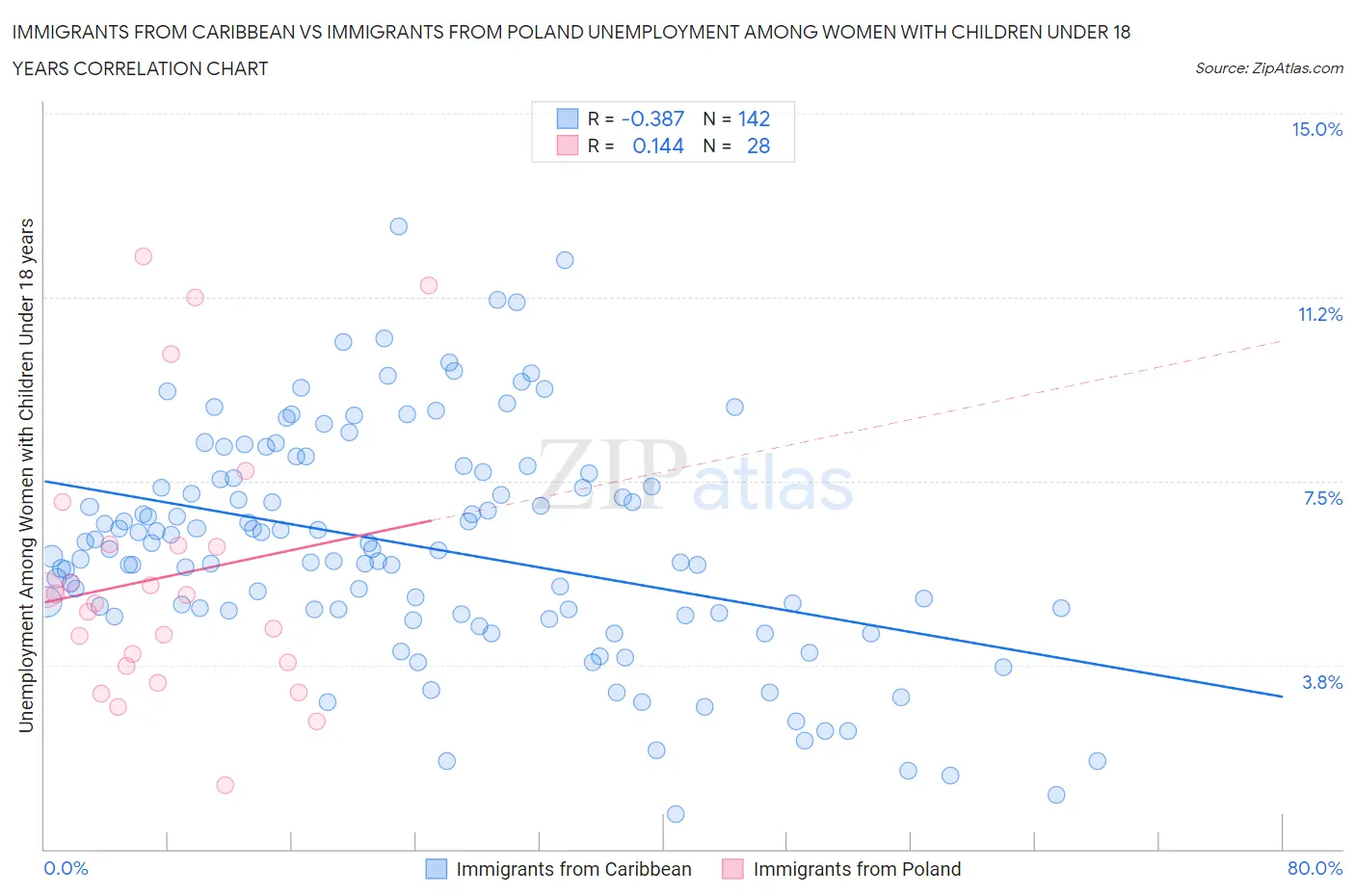 Immigrants from Caribbean vs Immigrants from Poland Unemployment Among Women with Children Under 18 years