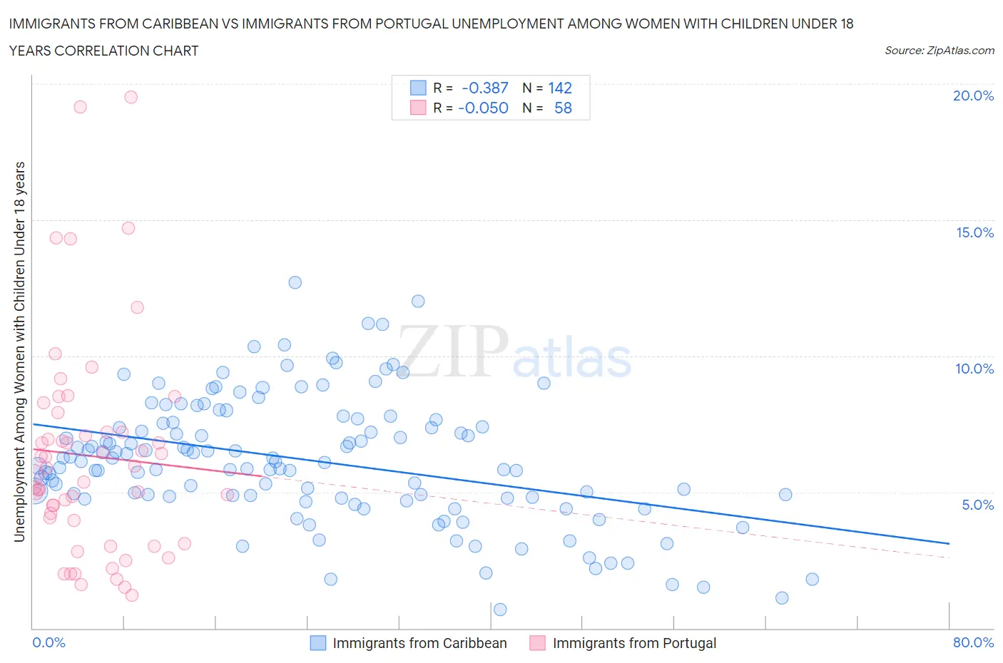 Immigrants from Caribbean vs Immigrants from Portugal Unemployment Among Women with Children Under 18 years