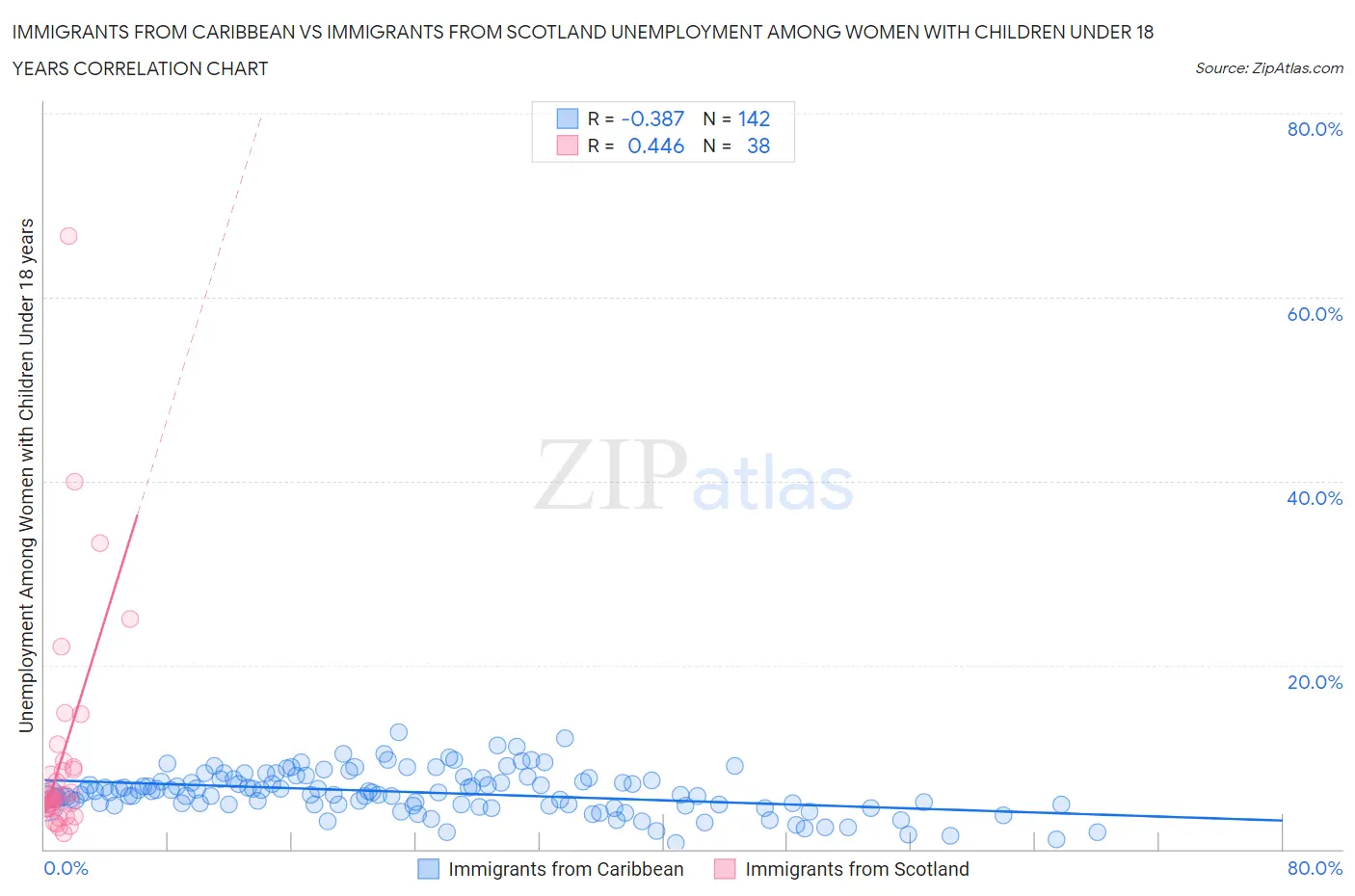 Immigrants from Caribbean vs Immigrants from Scotland Unemployment Among Women with Children Under 18 years