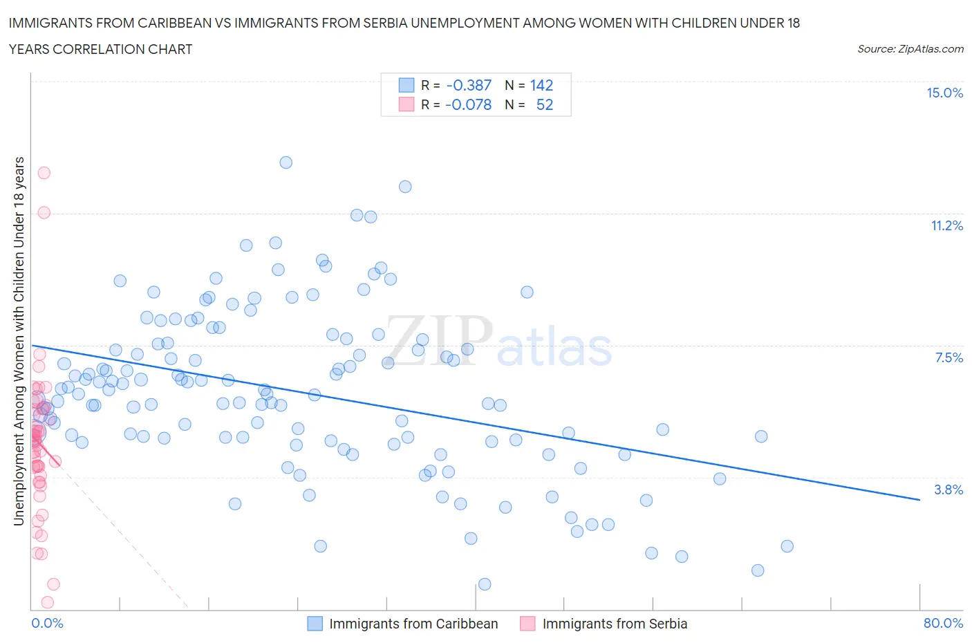 Immigrants from Caribbean vs Immigrants from Serbia Unemployment Among Women with Children Under 18 years