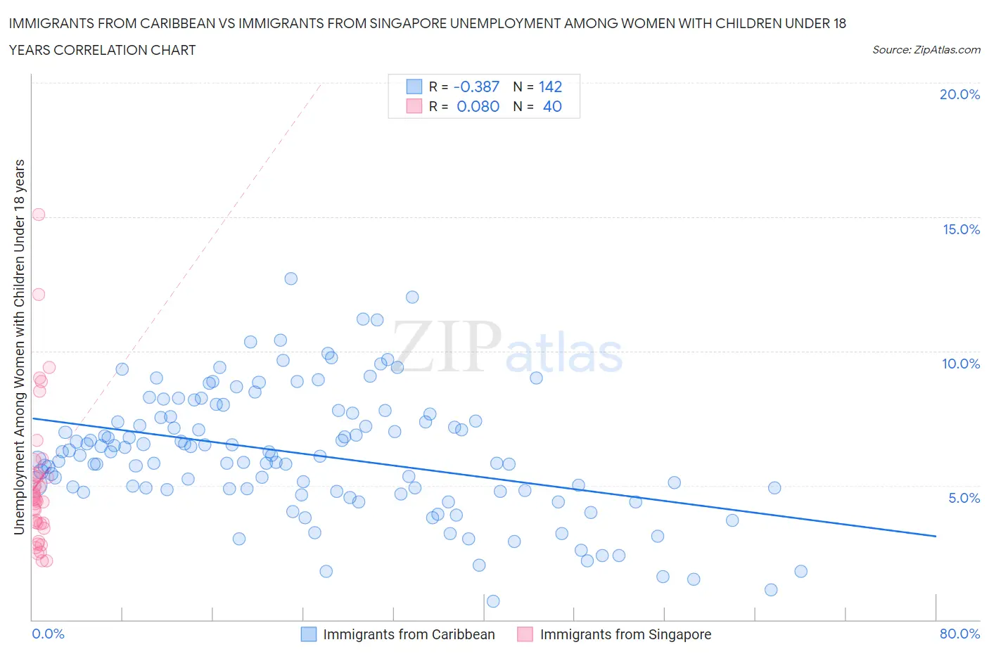 Immigrants from Caribbean vs Immigrants from Singapore Unemployment Among Women with Children Under 18 years