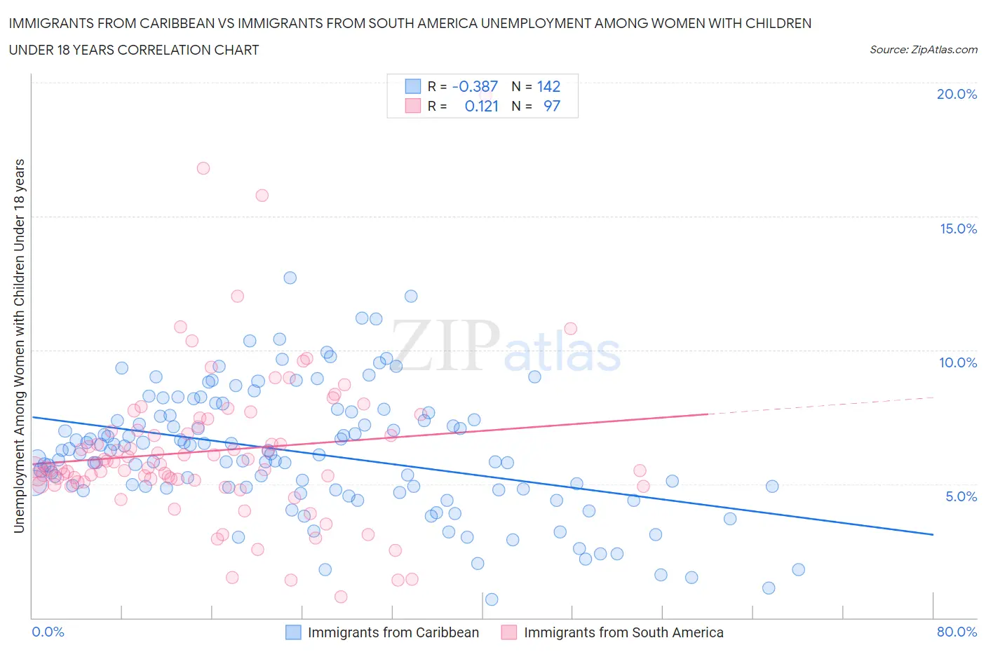 Immigrants from Caribbean vs Immigrants from South America Unemployment Among Women with Children Under 18 years