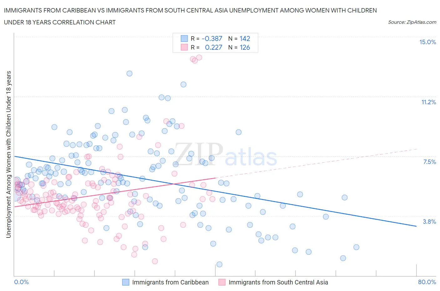 Immigrants from Caribbean vs Immigrants from South Central Asia Unemployment Among Women with Children Under 18 years