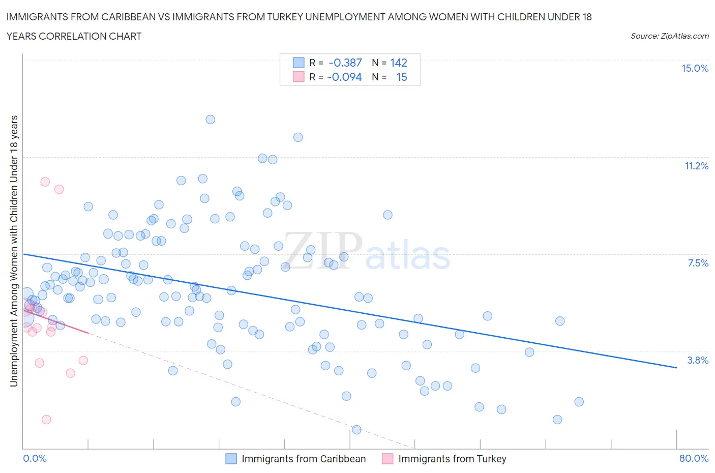 Immigrants from Caribbean vs Immigrants from Turkey Unemployment Among Women with Children Under 18 years