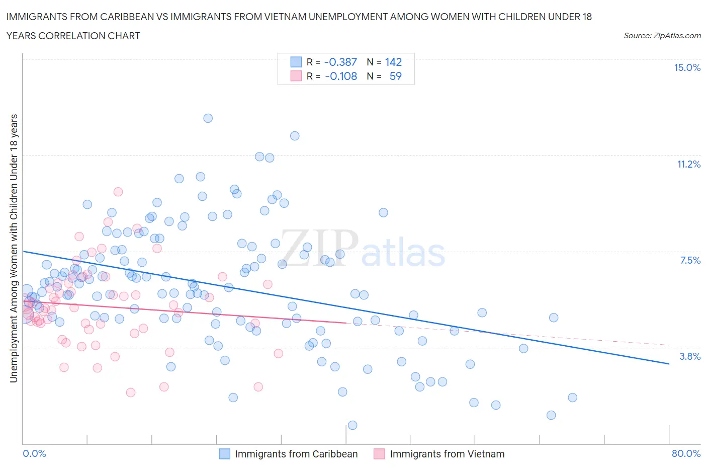 Immigrants from Caribbean vs Immigrants from Vietnam Unemployment Among Women with Children Under 18 years