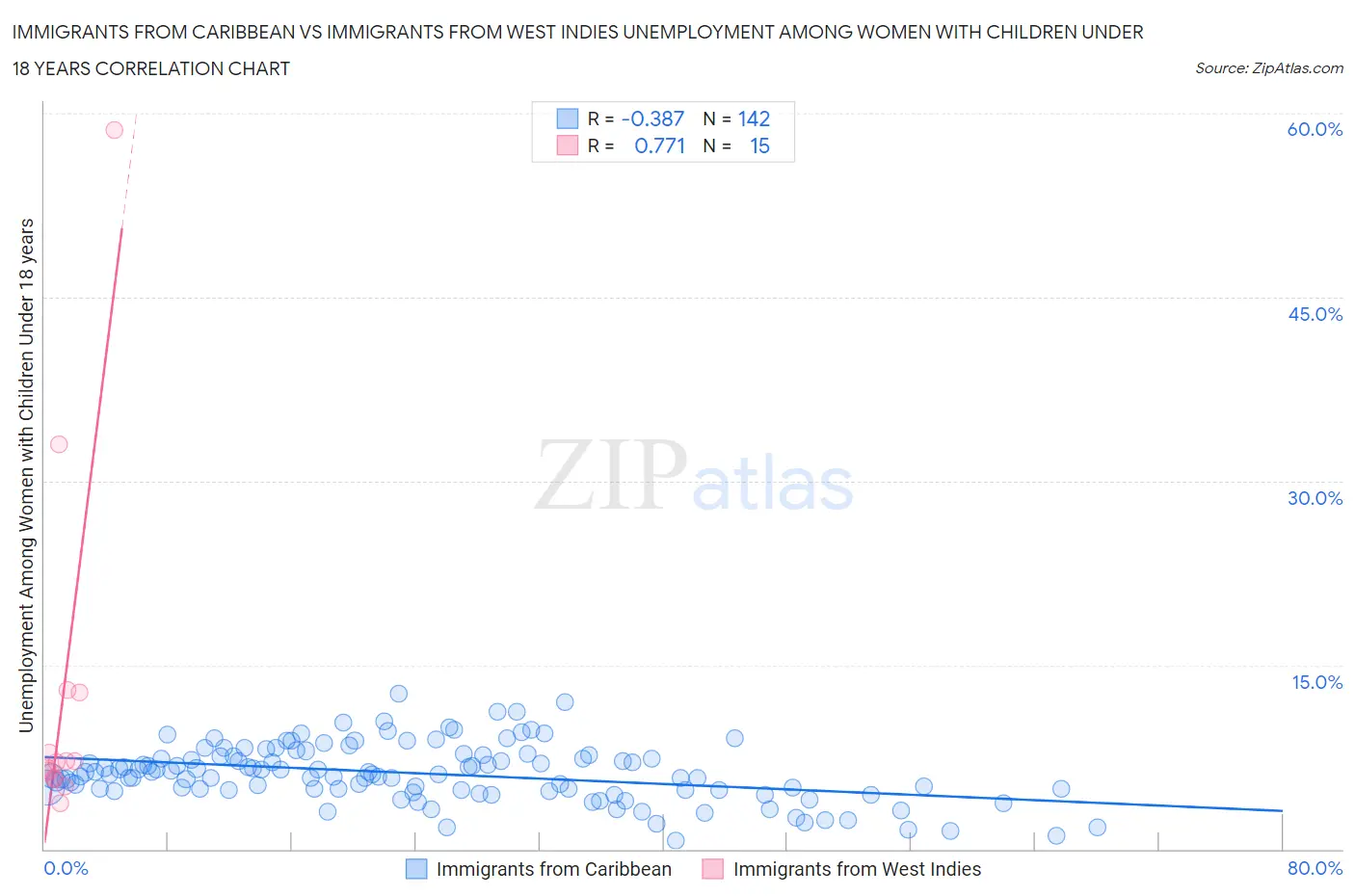 Immigrants from Caribbean vs Immigrants from West Indies Unemployment Among Women with Children Under 18 years