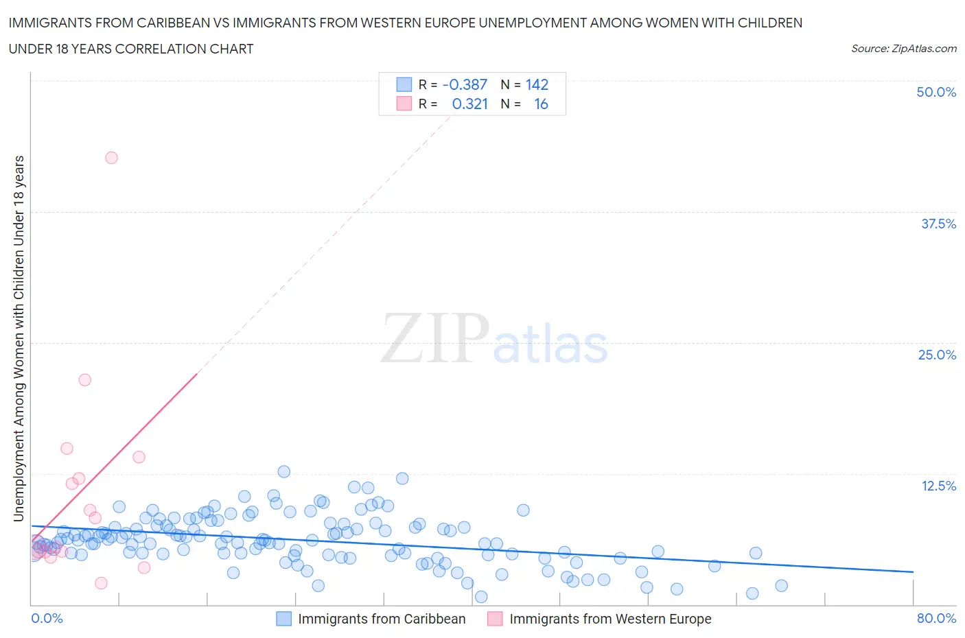 Immigrants from Caribbean vs Immigrants from Western Europe Unemployment Among Women with Children Under 18 years