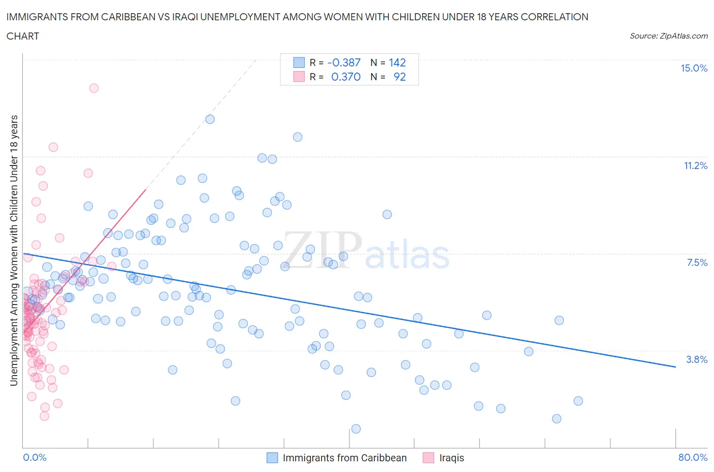 Immigrants from Caribbean vs Iraqi Unemployment Among Women with Children Under 18 years