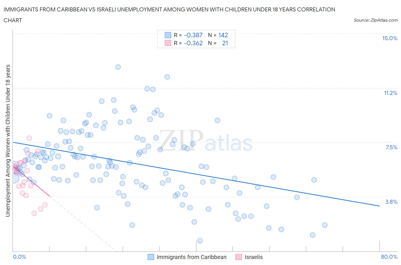 Immigrants from Caribbean vs Israeli Unemployment Among Women with Children Under 18 years