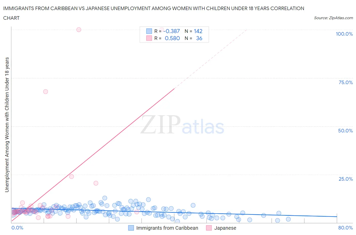 Immigrants from Caribbean vs Japanese Unemployment Among Women with Children Under 18 years