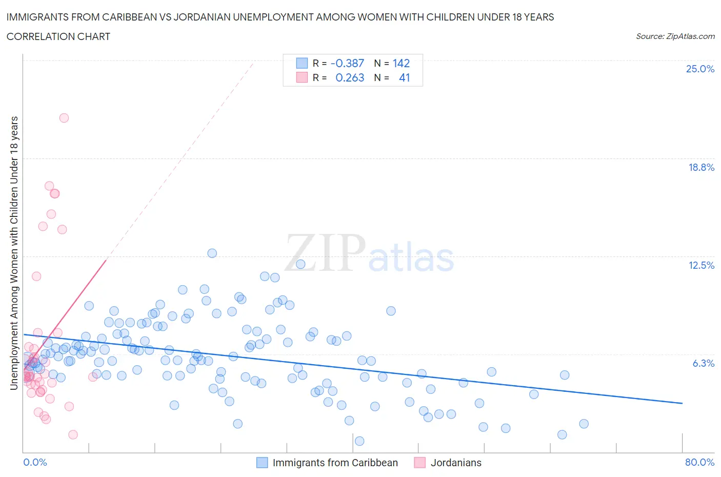 Immigrants from Caribbean vs Jordanian Unemployment Among Women with Children Under 18 years