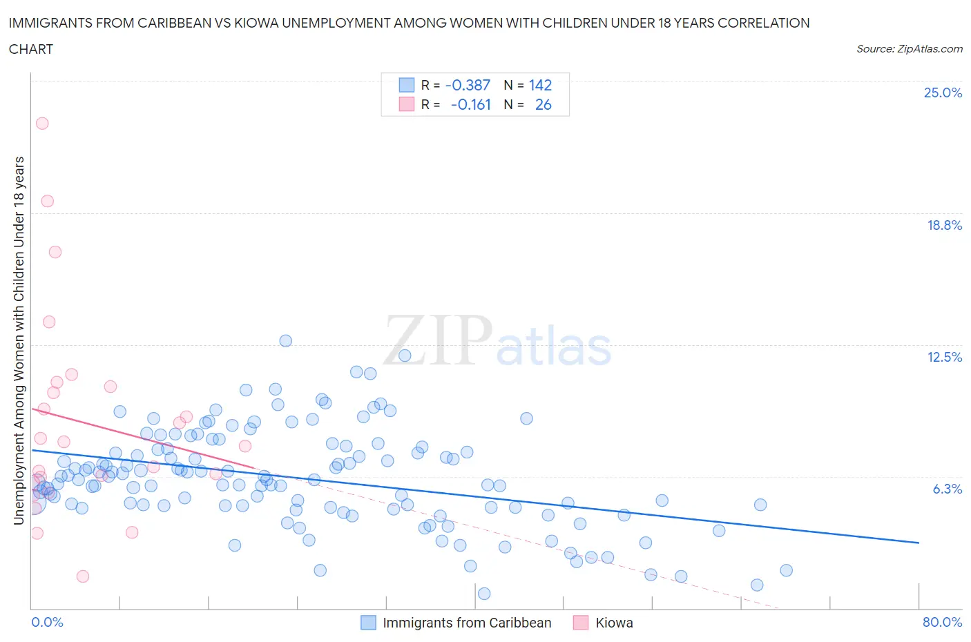 Immigrants from Caribbean vs Kiowa Unemployment Among Women with Children Under 18 years