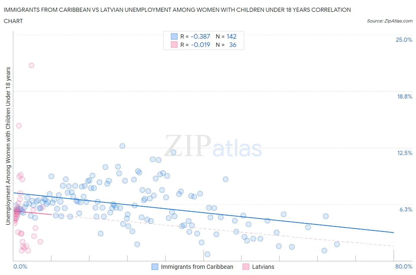 Immigrants from Caribbean vs Latvian Unemployment Among Women with Children Under 18 years