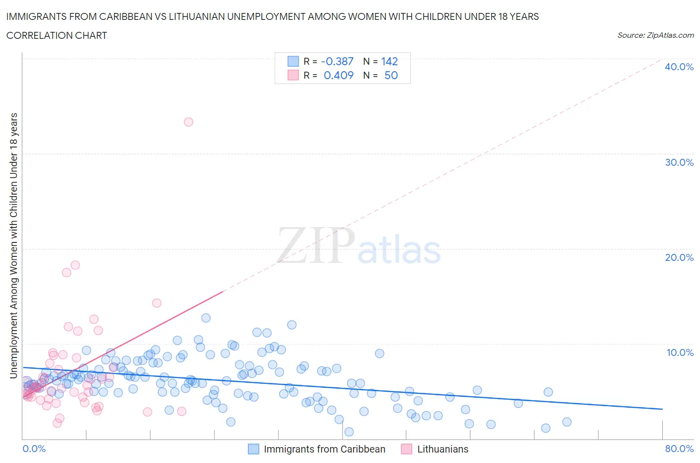 Immigrants from Caribbean vs Lithuanian Unemployment Among Women with Children Under 18 years