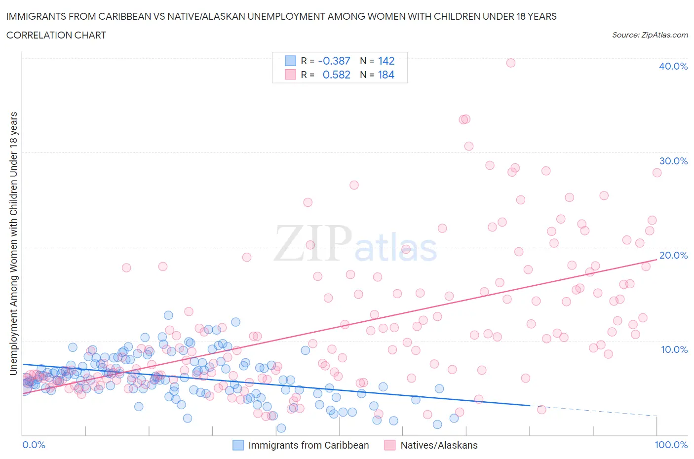 Immigrants from Caribbean vs Native/Alaskan Unemployment Among Women with Children Under 18 years