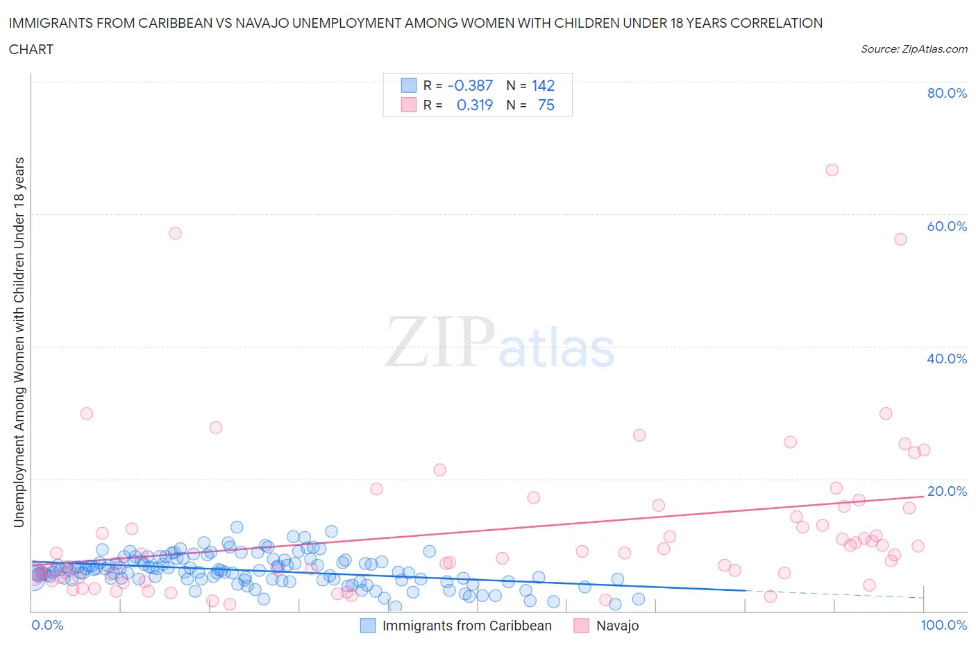 Immigrants from Caribbean vs Navajo Unemployment Among Women with Children Under 18 years