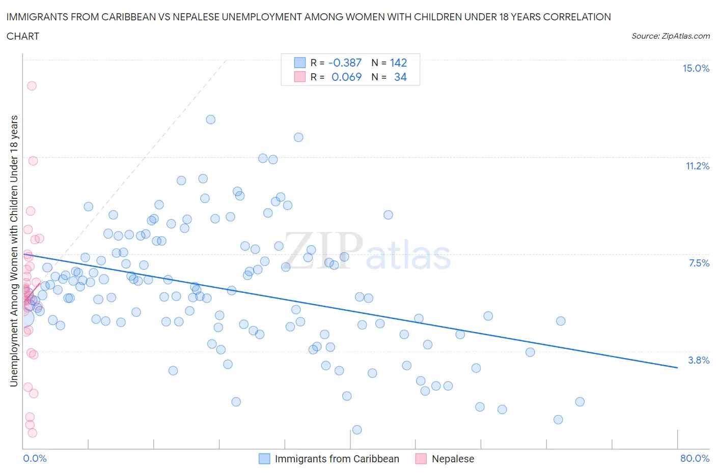 Immigrants from Caribbean vs Nepalese Unemployment Among Women with Children Under 18 years