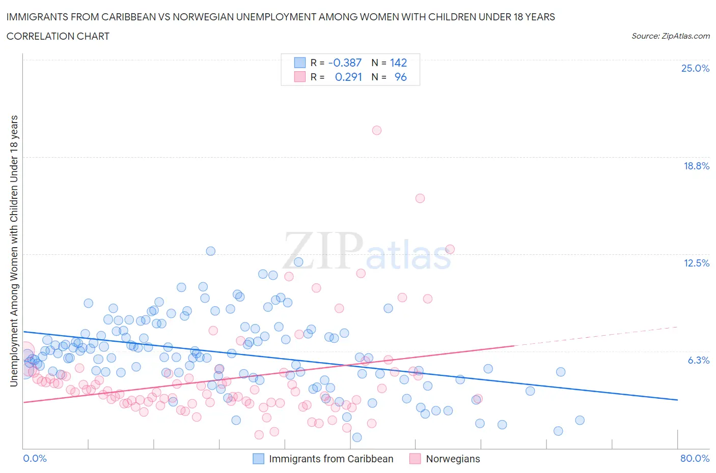 Immigrants from Caribbean vs Norwegian Unemployment Among Women with Children Under 18 years