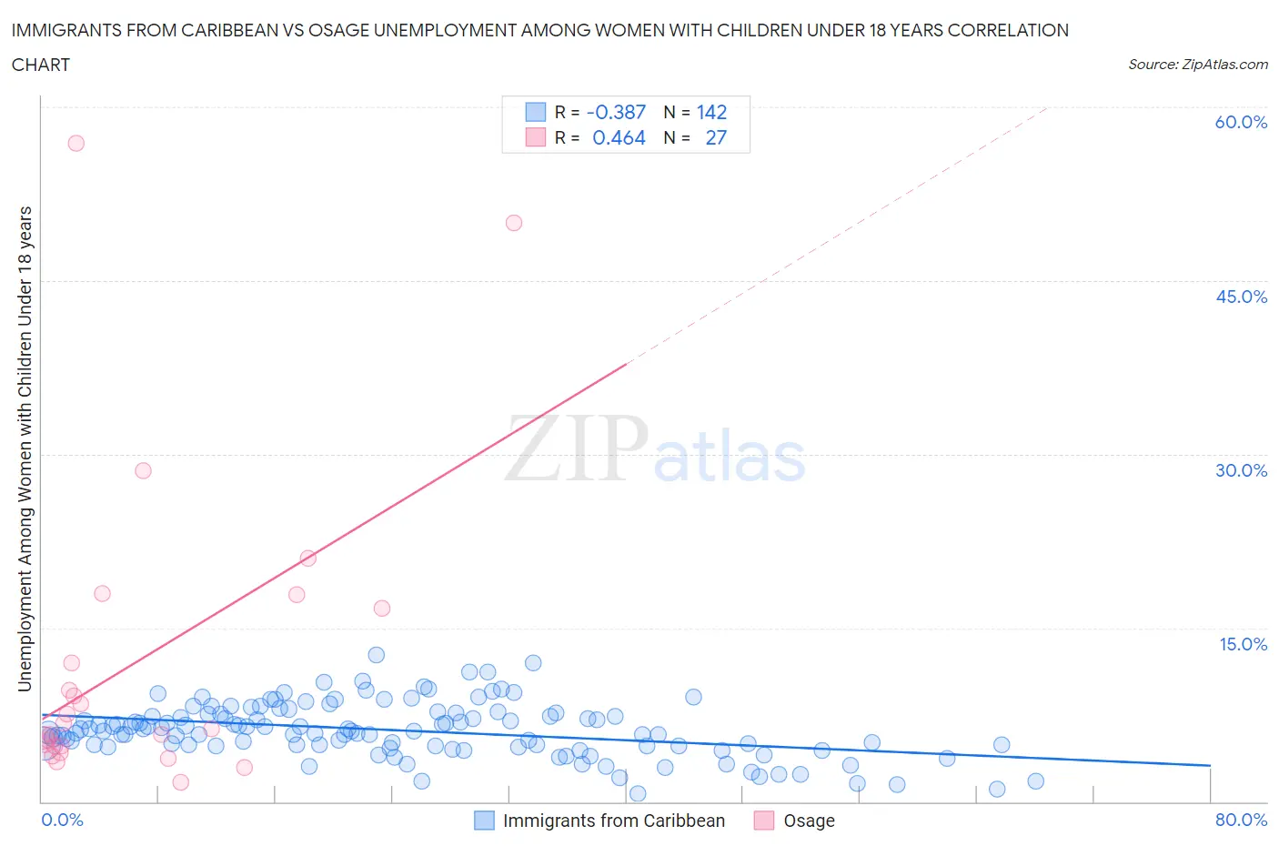 Immigrants from Caribbean vs Osage Unemployment Among Women with Children Under 18 years