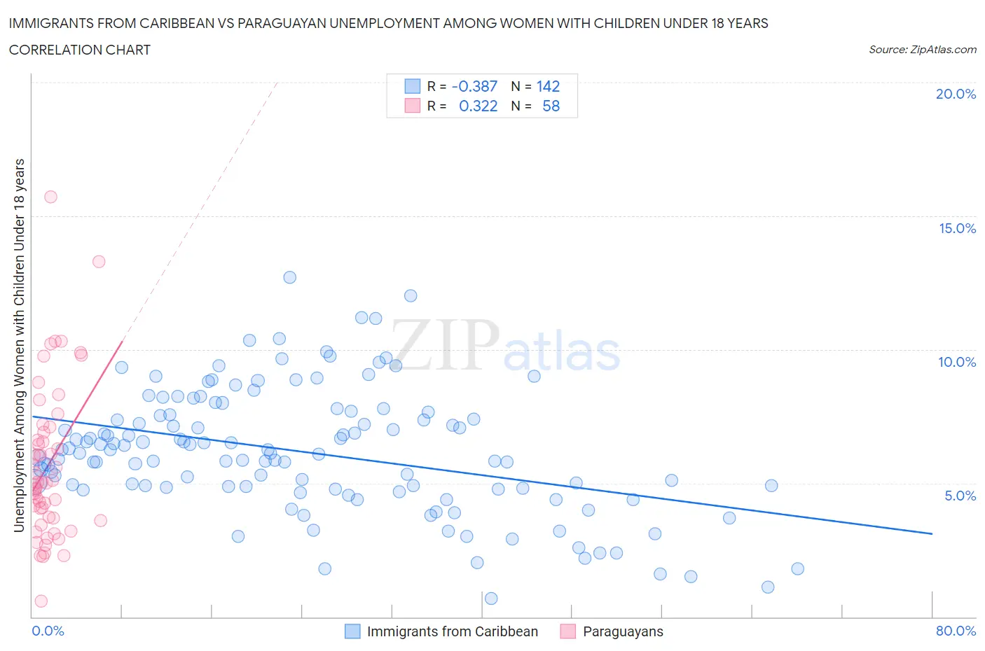 Immigrants from Caribbean vs Paraguayan Unemployment Among Women with Children Under 18 years