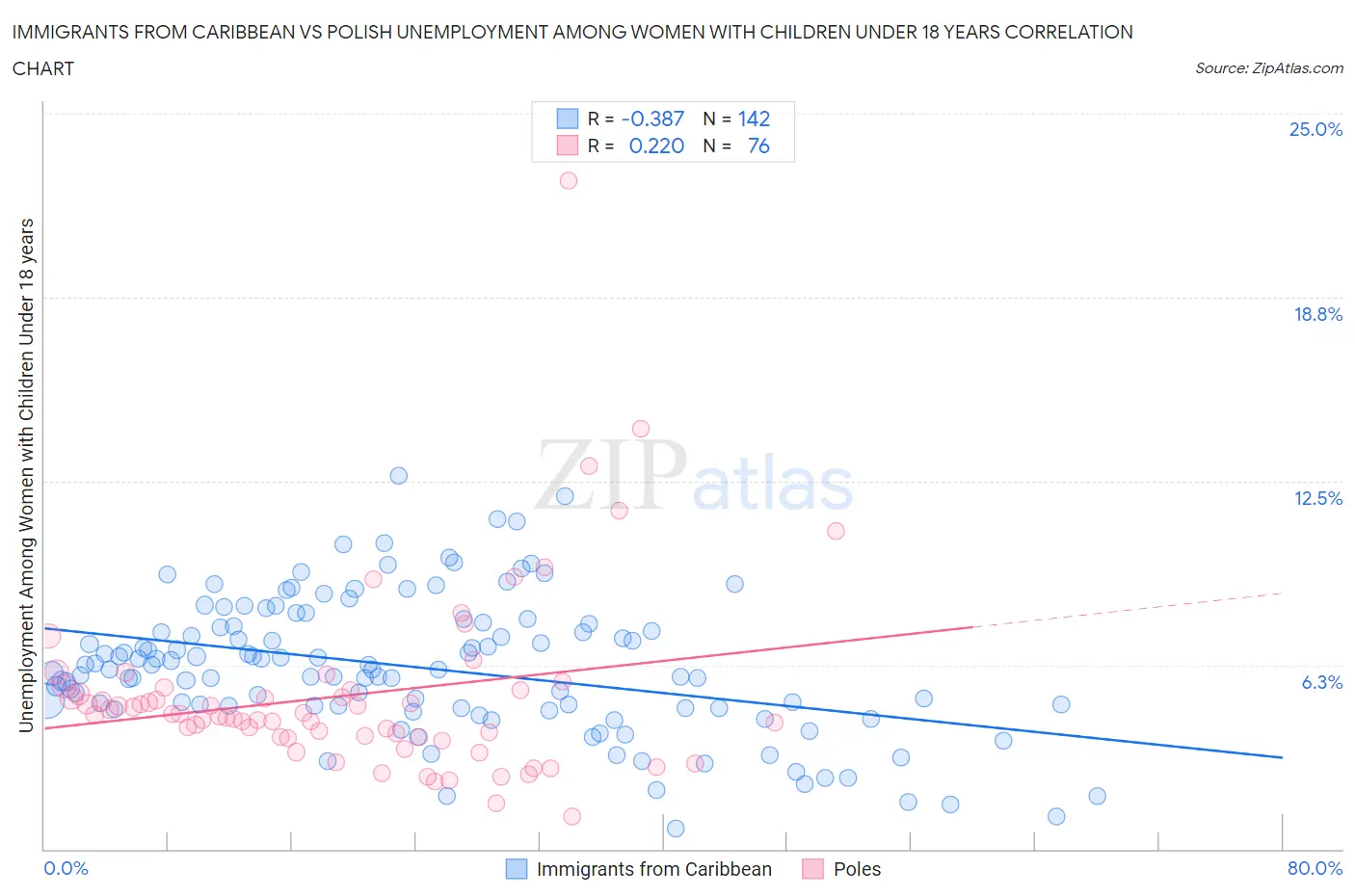 Immigrants from Caribbean vs Polish Unemployment Among Women with Children Under 18 years