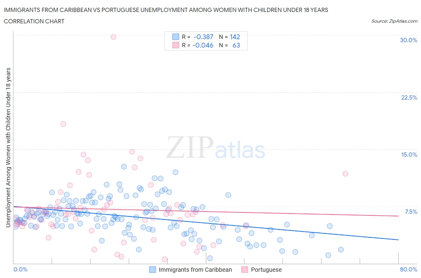 Immigrants from Caribbean vs Portuguese Unemployment Among Women with Children Under 18 years