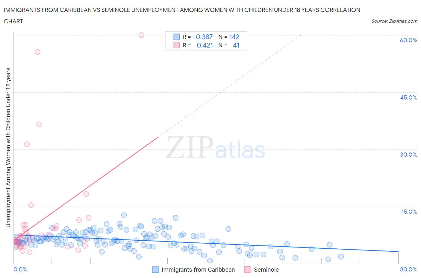 Immigrants from Caribbean vs Seminole Unemployment Among Women with Children Under 18 years