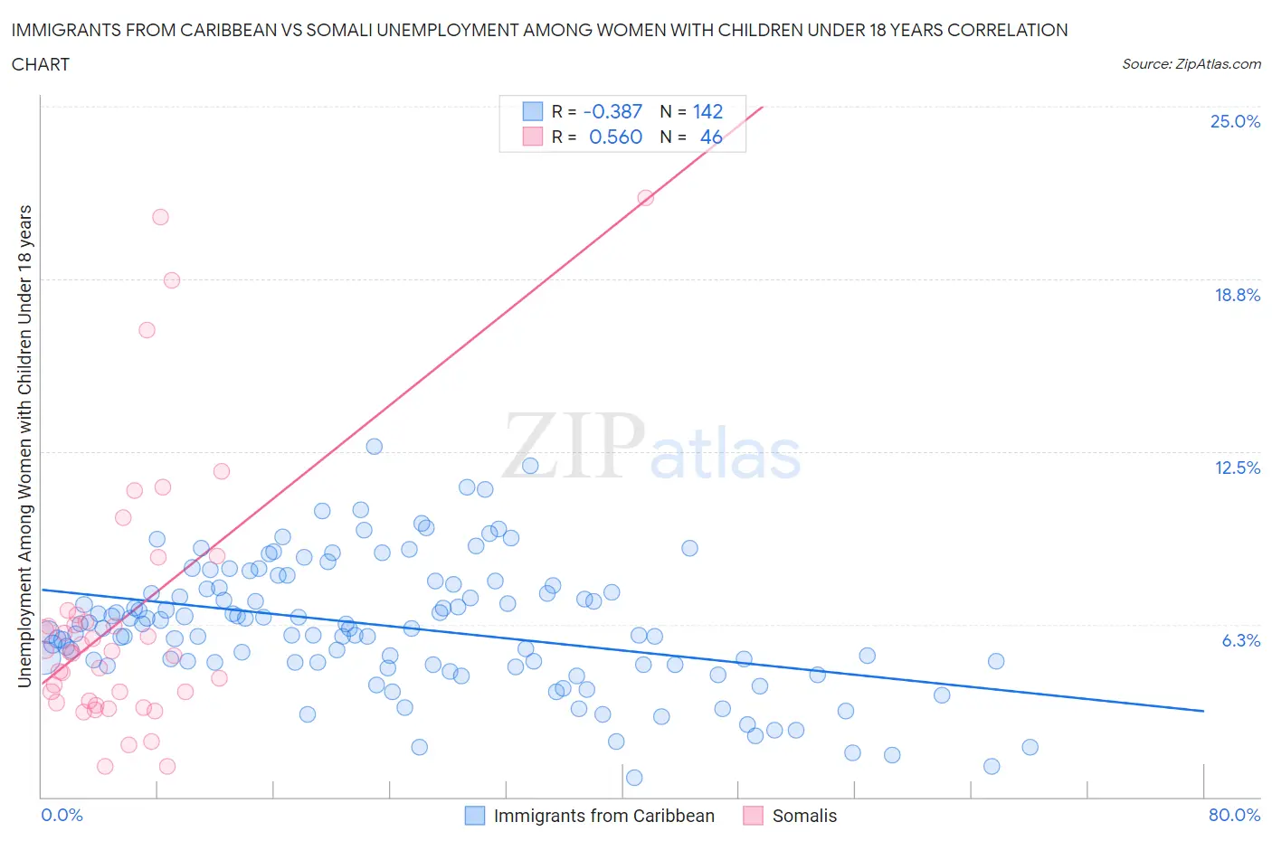 Immigrants from Caribbean vs Somali Unemployment Among Women with Children Under 18 years