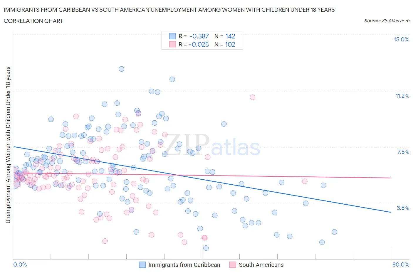 Immigrants from Caribbean vs South American Unemployment Among Women with Children Under 18 years